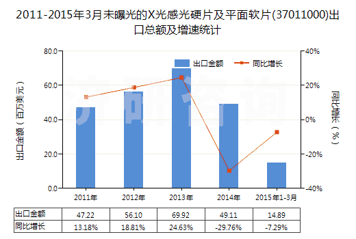 2011-2015年3月未曝光的X光感光硬片及平面軟片(37011000)出口總額及增速統(tǒng)計